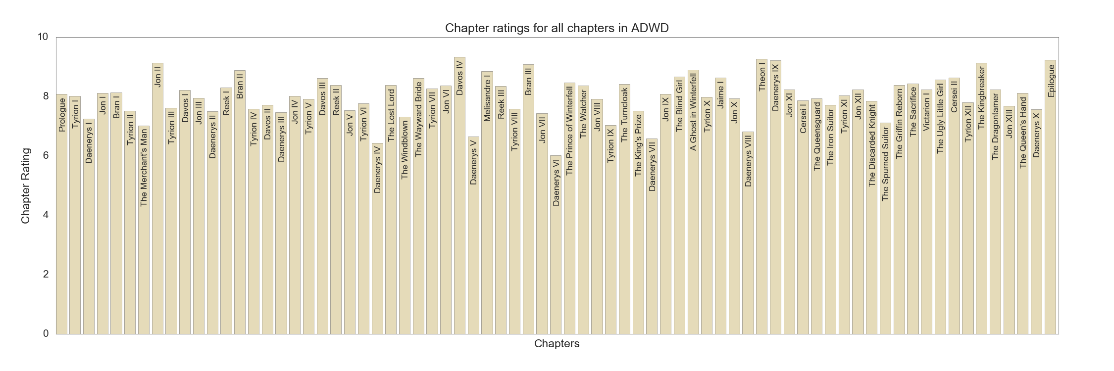 Chapter ratings in ADWD