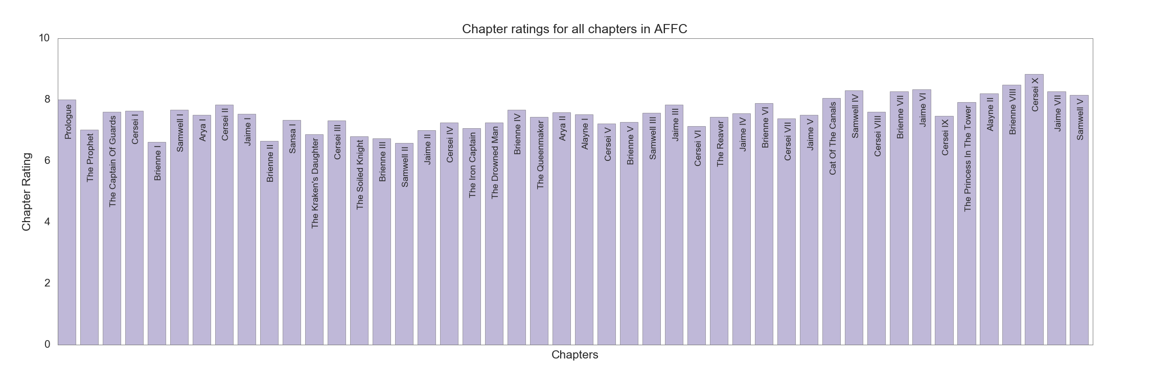 Chapter ratings in AFFC