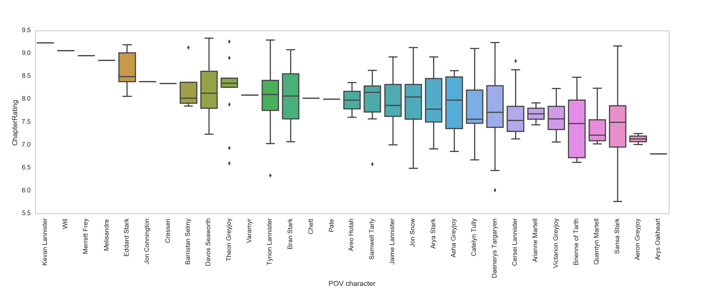 Chapter ratings distribution by POV - box