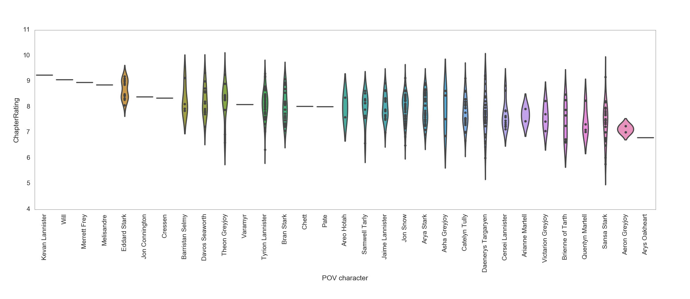 Chapter ratings distribution by POV - violin