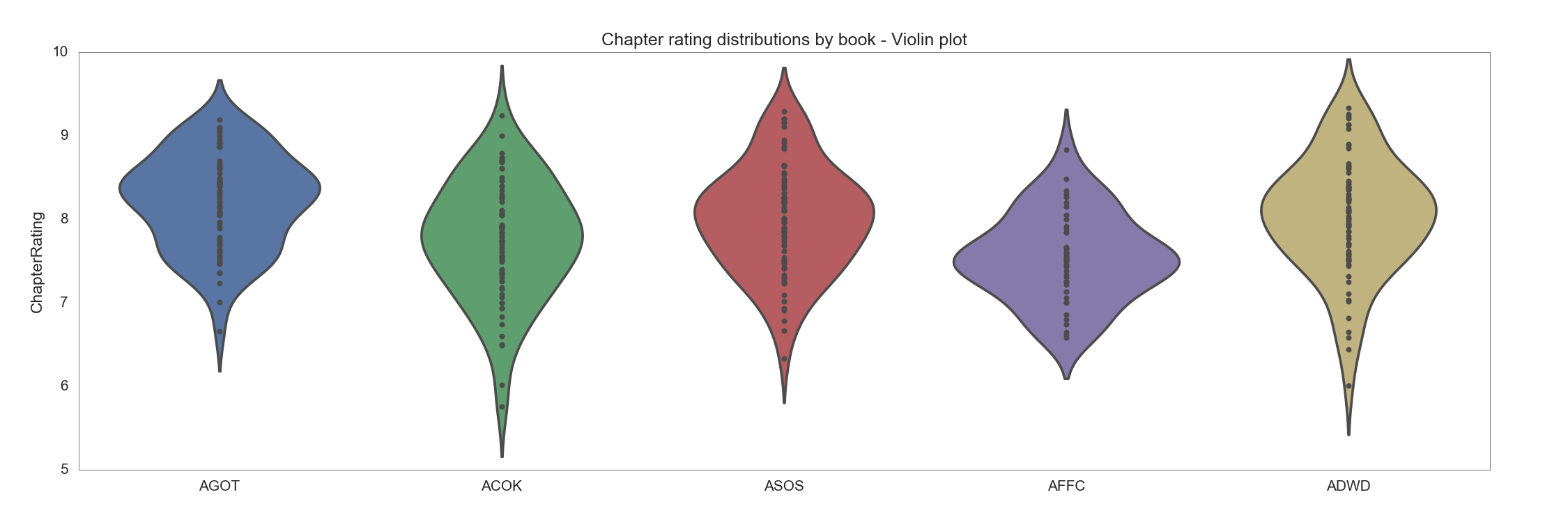 Chapter ratings distribution by book - violin