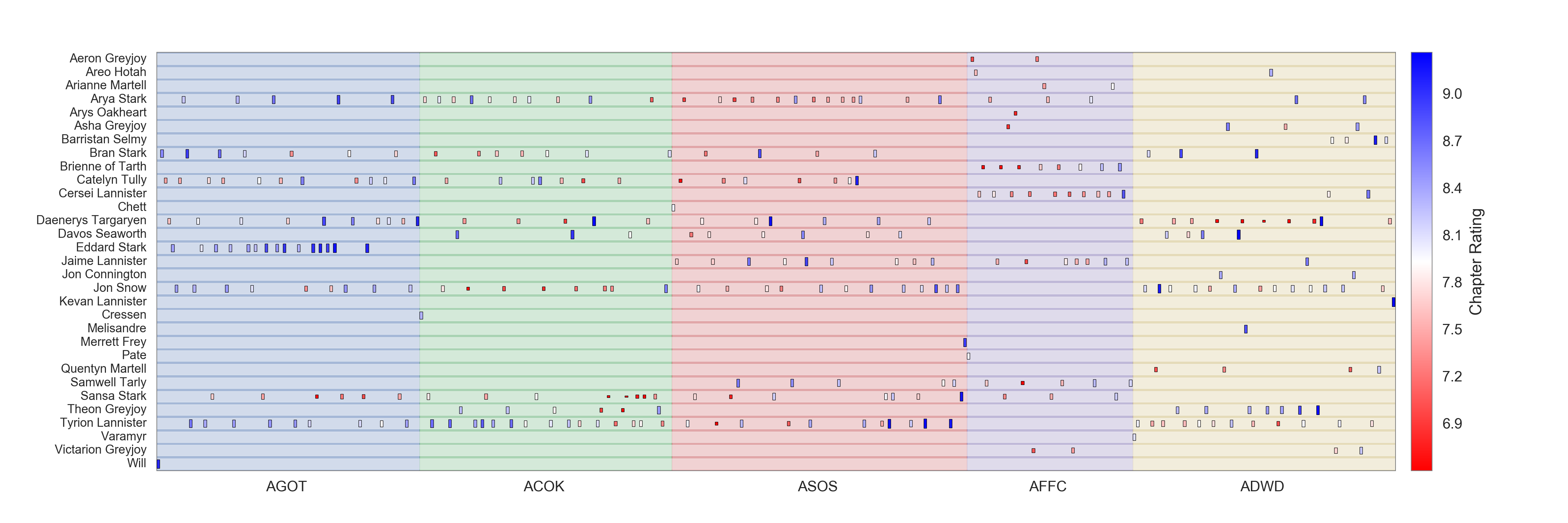 Chapter ratings by POV character