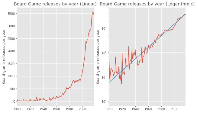 Growth in number of games published each year