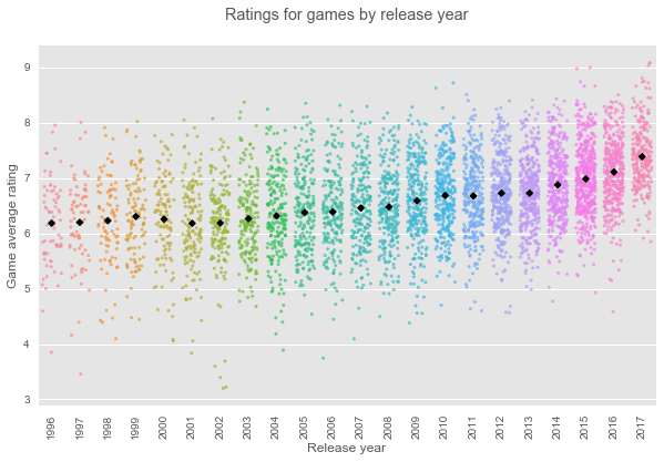 Evolution of average game ratings by year