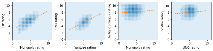 Sample rating correlations